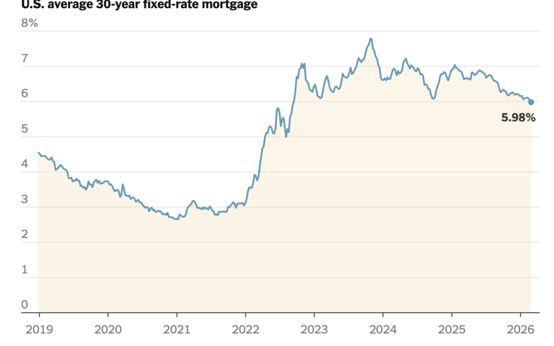 U.S. Mortgage Rates Fall Below 6% for First Time in Years